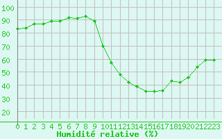 Courbe de l'humidit relative pour Sisteron (04)