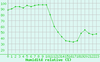Courbe de l'humidit relative pour Lhospitalet (46)