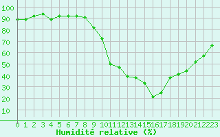 Courbe de l'humidit relative pour Vichy (03)