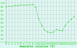 Courbe de l'humidit relative pour Saint-Maximin-la-Sainte-Baume (83)