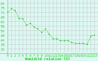 Courbe de l'humidit relative pour Jan (Esp)