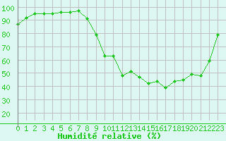 Courbe de l'humidit relative pour Grenoble/St-Etienne-St-Geoirs (38)