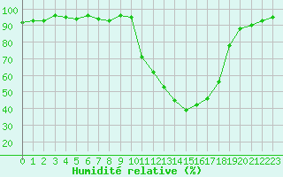 Courbe de l'humidit relative pour Selonnet (04)