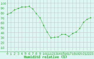 Courbe de l'humidit relative pour Saint-Auban (04)