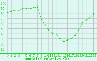 Courbe de l'humidit relative pour Carpentras (84)