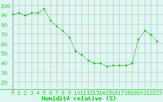 Courbe de l'humidit relative pour Cavalaire-sur-Mer (83)