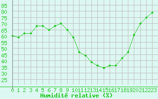 Courbe de l'humidit relative pour Chatelus-Malvaleix (23)