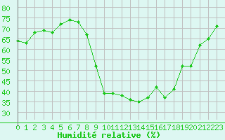 Courbe de l'humidit relative pour Salon-de-Provence (13)