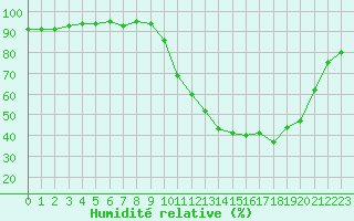 Courbe de l'humidit relative pour Saint-Maximin-la-Sainte-Baume (83)