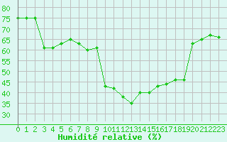 Courbe de l'humidit relative pour Montpellier (34)