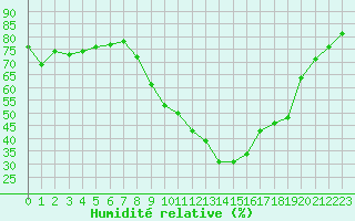Courbe de l'humidit relative pour Colmar (68)