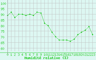 Courbe de l'humidit relative pour Perpignan Moulin  Vent (66)