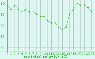 Courbe de l'humidit relative pour Triel-sur-Seine (78)