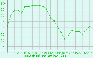 Courbe de l'humidit relative pour Mont-Saint-Vincent (71)