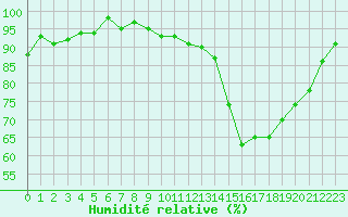 Courbe de l'humidit relative pour Trelly (50)