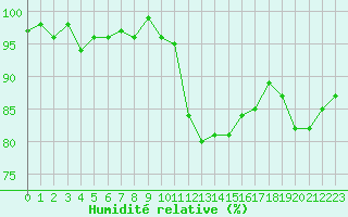 Courbe de l'humidit relative pour Beaumont du Ventoux (Mont Serein - Accueil) (84)