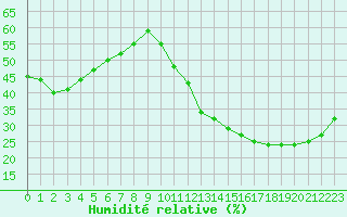 Courbe de l'humidit relative pour Cabestany (66)