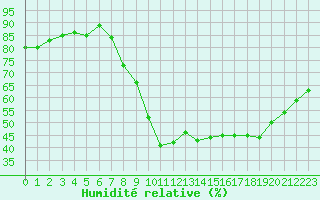 Courbe de l'humidit relative pour Le Puy - Loudes (43)