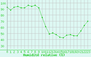 Courbe de l'humidit relative pour Eygliers (05)