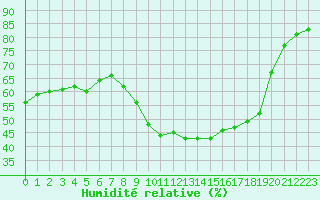 Courbe de l'humidit relative pour Pomrols (34)