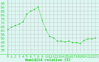 Courbe de l'humidit relative pour Pertuis - Grand Cros (84)