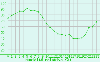 Courbe de l'humidit relative pour Annecy (74)