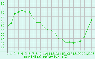 Courbe de l'humidit relative pour Ble / Mulhouse (68)