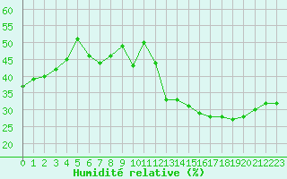 Courbe de l'humidit relative pour Jan (Esp)