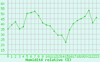 Courbe de l'humidit relative pour Hyres (83)