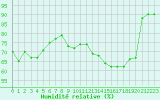 Courbe de l'humidit relative pour Boulogne (62)