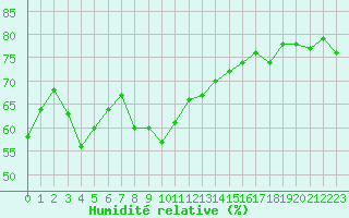 Courbe de l'humidit relative pour Pomrols (34)