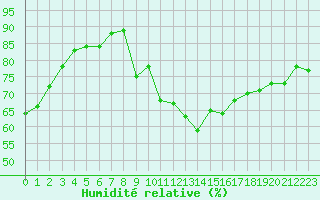 Courbe de l'humidit relative pour Leucate (11)