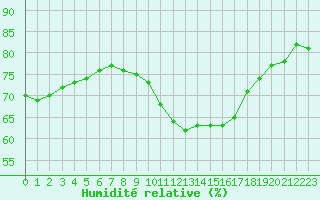 Courbe de l'humidit relative pour Trappes (78)