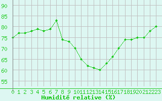 Courbe de l'humidit relative pour Gjilan (Kosovo)