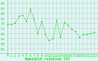Courbe de l'humidit relative pour Leucate (11)