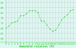 Courbe de l'humidit relative pour Lemberg (57)