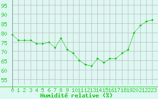 Courbe de l'humidit relative pour Bastia (2B)