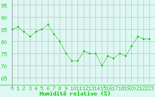 Courbe de l'humidit relative pour Cap Pertusato (2A)