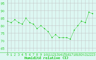 Courbe de l'humidit relative pour Charmant (16)