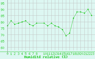 Courbe de l'humidit relative pour Sallles d'Aude (11)