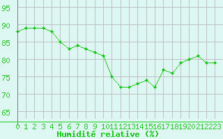 Courbe de l'humidit relative pour Saint-Nazaire-d'Aude (11)