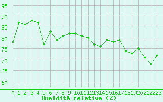 Courbe de l'humidit relative pour Cap de la Hve (76)