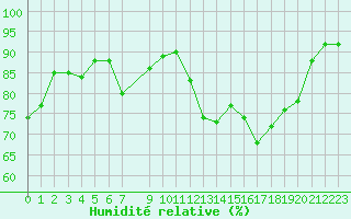 Courbe de l'humidit relative pour Beaucroissant (38)