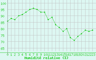 Courbe de l'humidit relative pour Lille (59)