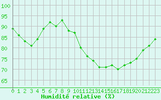 Courbe de l'humidit relative pour Saint-Nazaire-d'Aude (11)