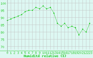 Courbe de l'humidit relative pour Nonaville (16)