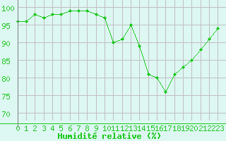 Courbe de l'humidit relative pour Croisette (62)