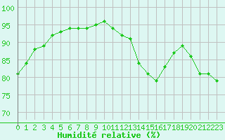 Courbe de l'humidit relative pour Montredon des Corbires (11)