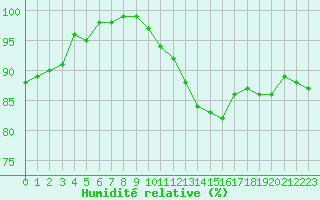 Courbe de l'humidit relative pour Croisette (62)