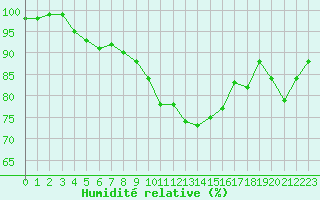 Courbe de l'humidit relative pour Metz (57)
